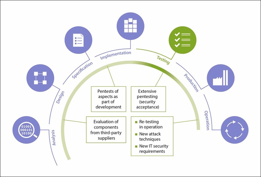 Penetration testing: The acid test for cybersecurity